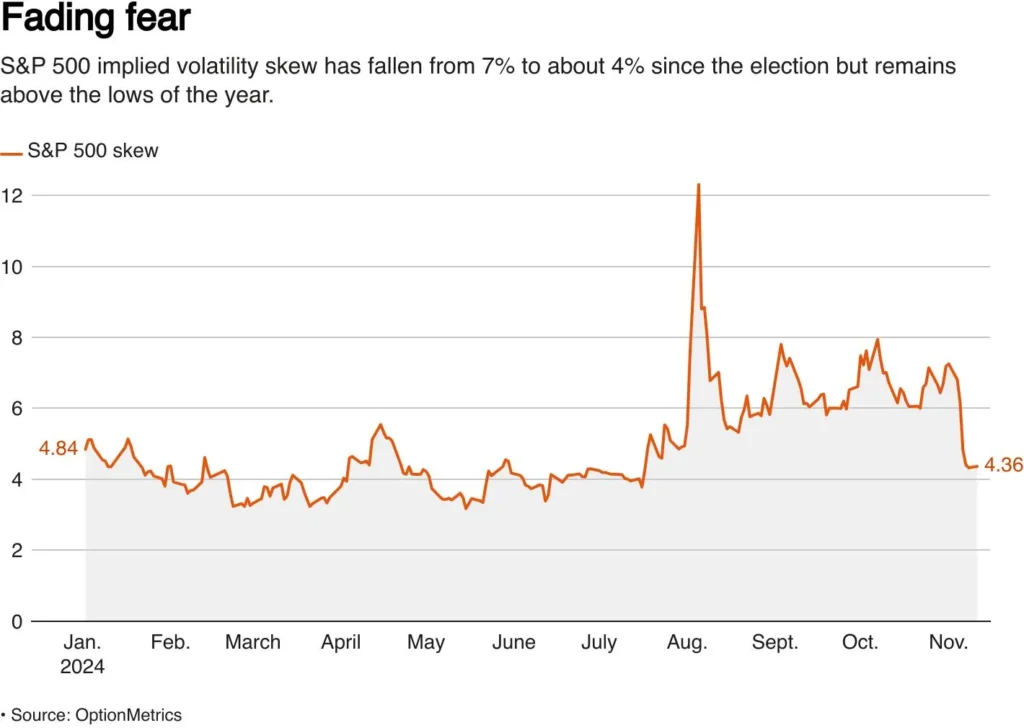 US stock market